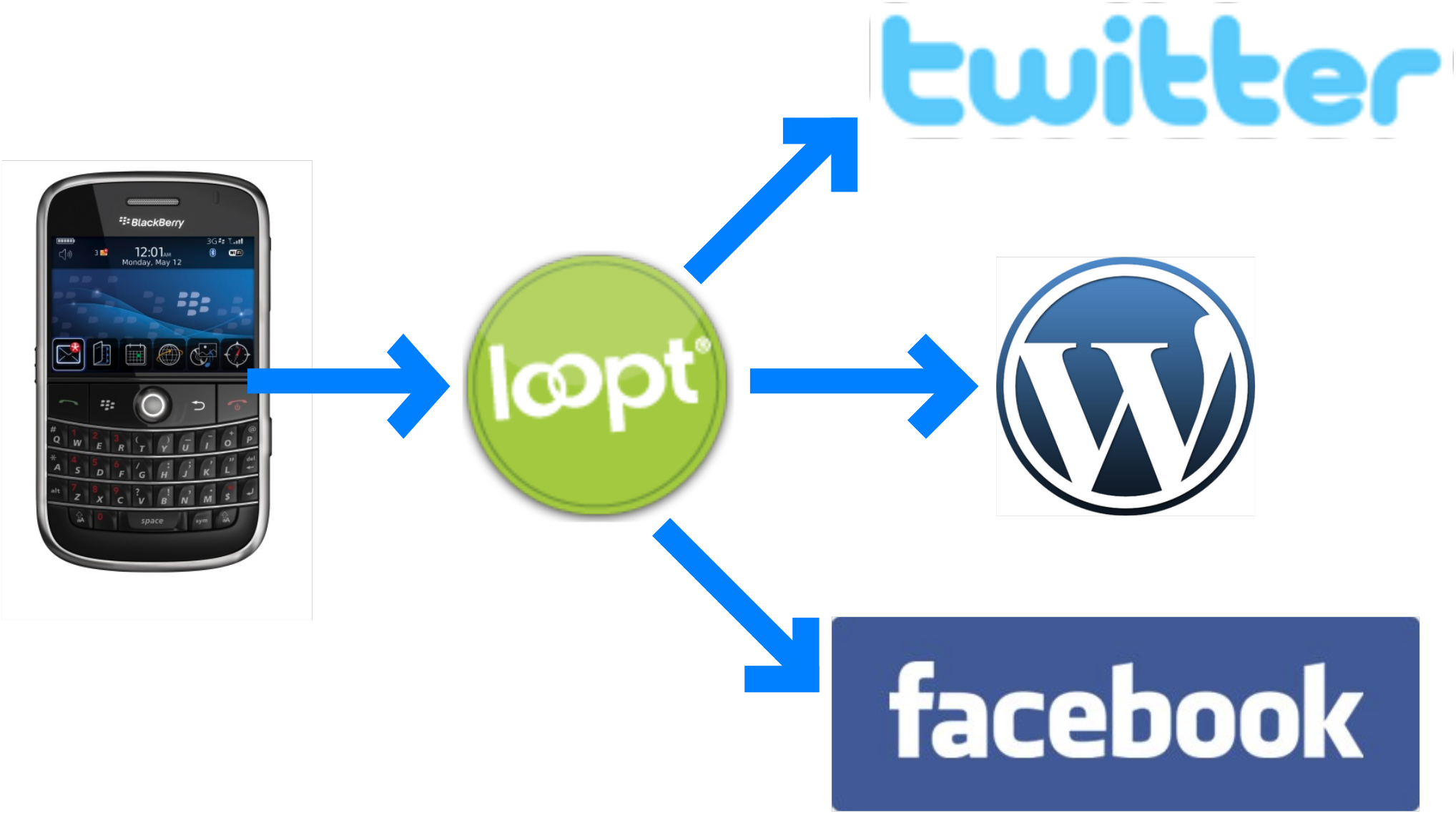 loopt-syndication loopt-syndication